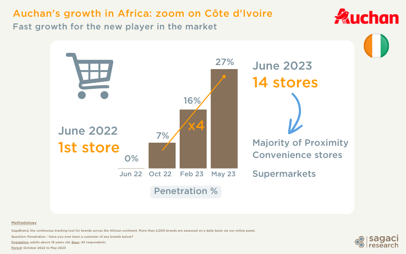La croissance d'Auchan en Afrique