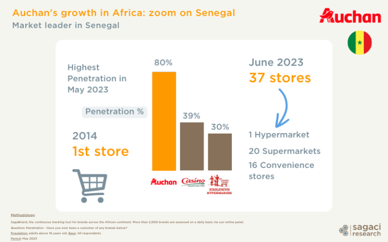 Exploring retailer Auchan’s growth in Africa - Sagaci Research