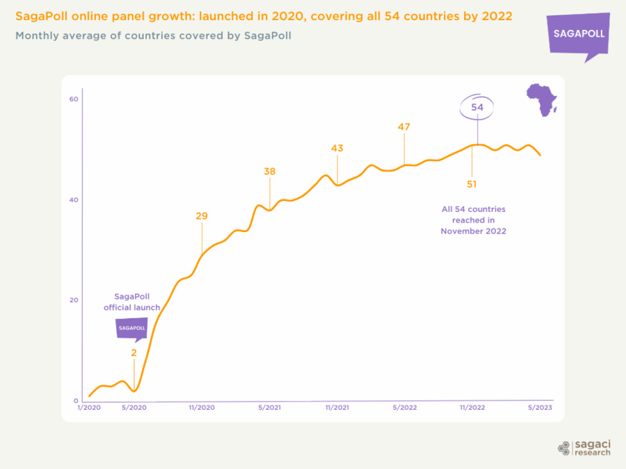 SagaPoll, the largest online consumer panel in Africa, is turning 3 ...