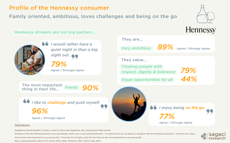 Cognac and Brandy market in Africa - Profile of Hennessy consumers