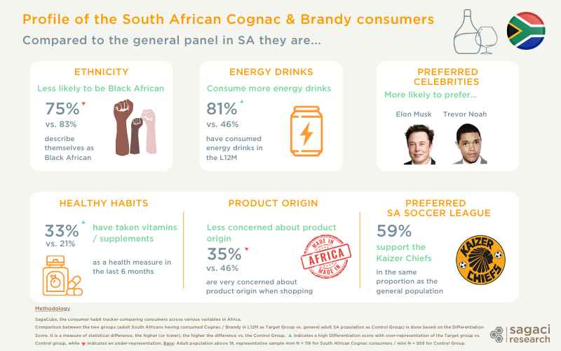 Cognac and Brandy market in Africa - South African consumers