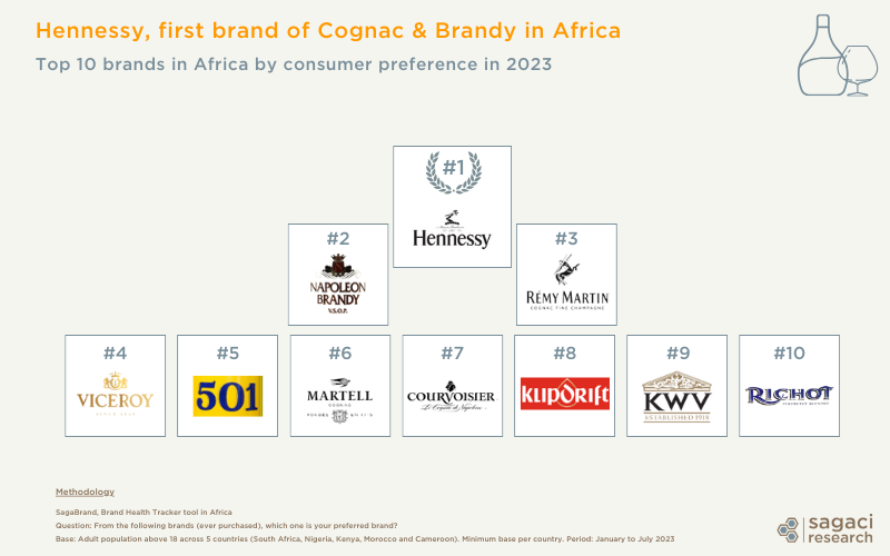 Cognac and Brandy market in Africa - Top 10 brands