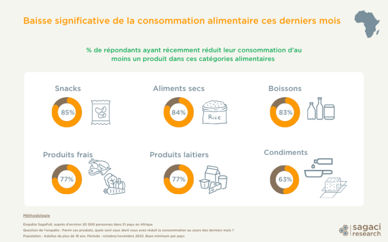 Évolution de la consommation alimentaire en Afrique en 2023 - Sagaci ...