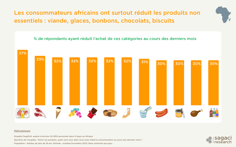 Consommation alimentaire en Afrique en 2023