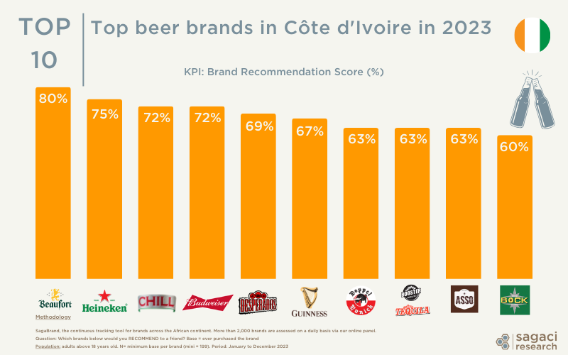 Top beer brands in Côte d'Ivoire