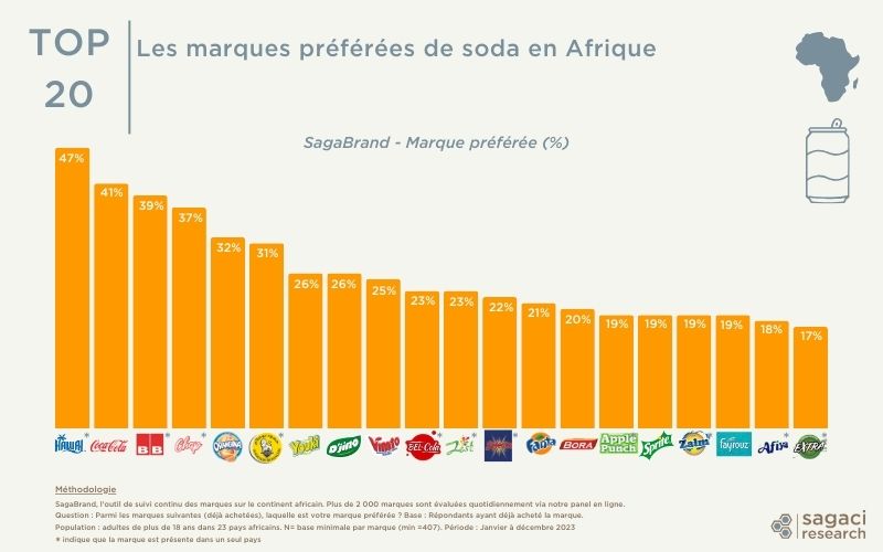 Les meilleures marques de soda en Afrique