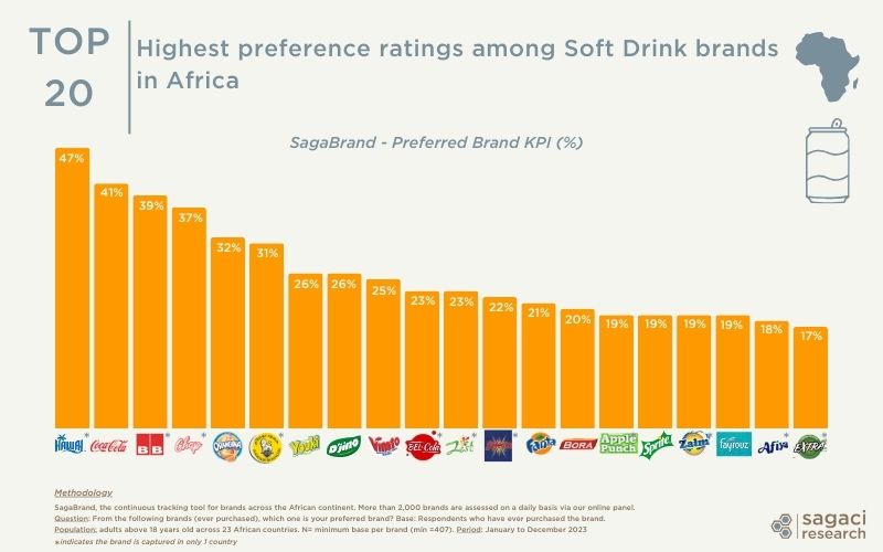 Best soda brands in Africa