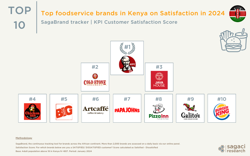 Foodservice brands in Kenya