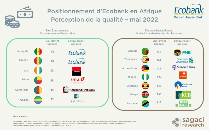 Top 3 des banques en Afrique