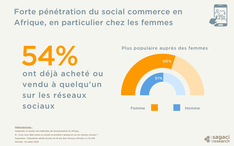 Pénétration du Social Commerce en Afrique