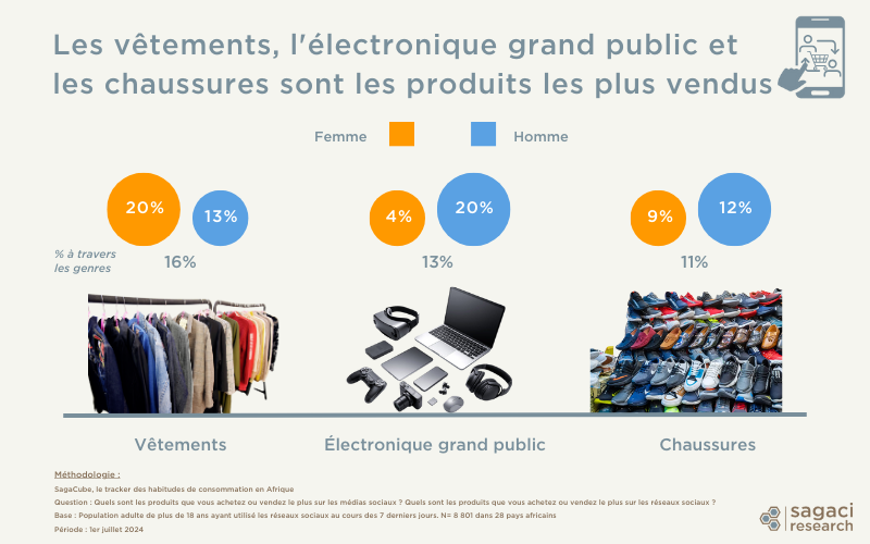 Les produits les plus vendus via le commerce social