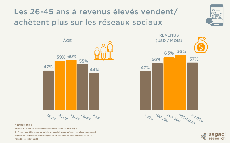 Qui achète sur les réseaux sociaux en Afrique ?