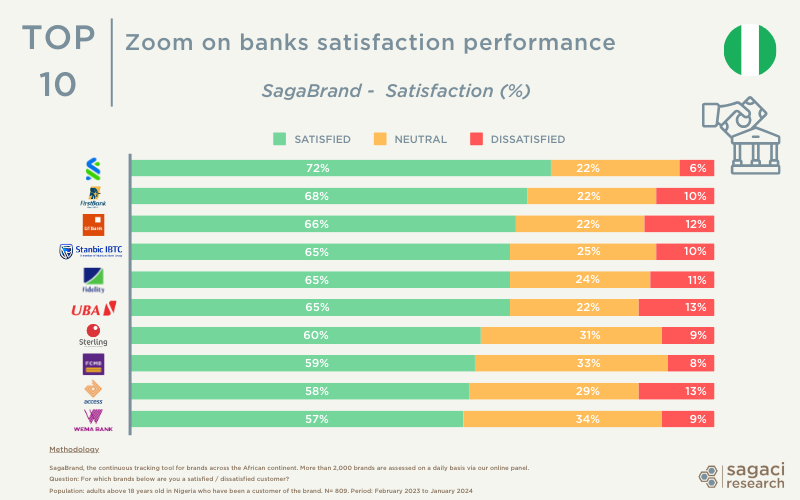 Top Banks in Nigeria for Customer Satisfaction