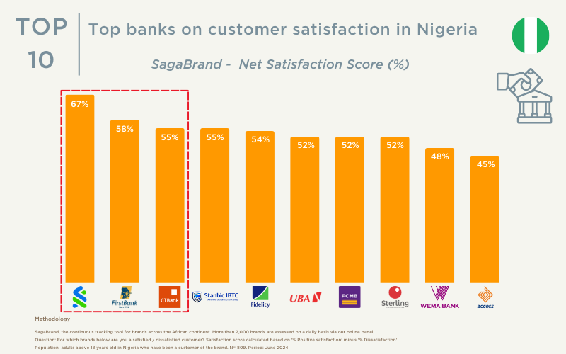 Top Banks in Nigeria for Customer Satisfaction