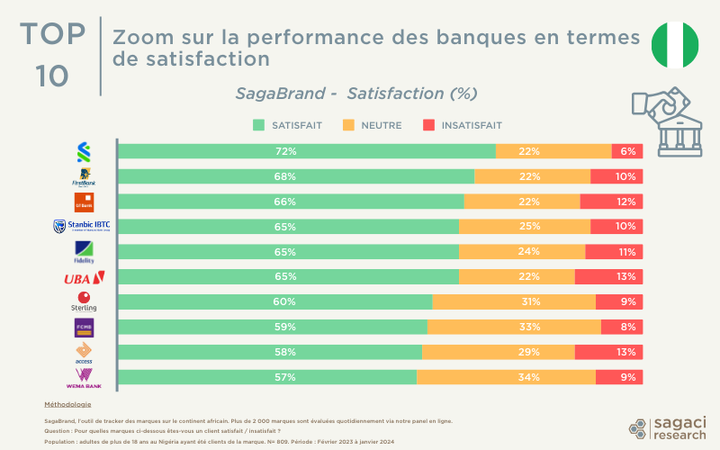 Les meilleures banques au Nigéria en matière de satisfaction client