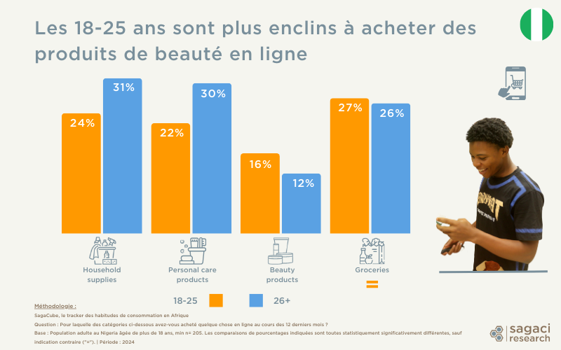 La Gen Z au Nigéria et leurs achat en ligne