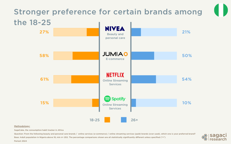 Favourite brands of Nigerian youth