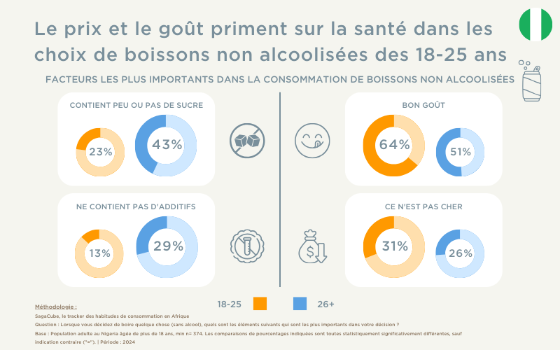 La Gen Z au Nigéria et le choix de boissons non alcoolisées