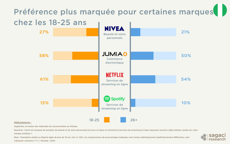 Marques préférées de la Gen Z nigériane