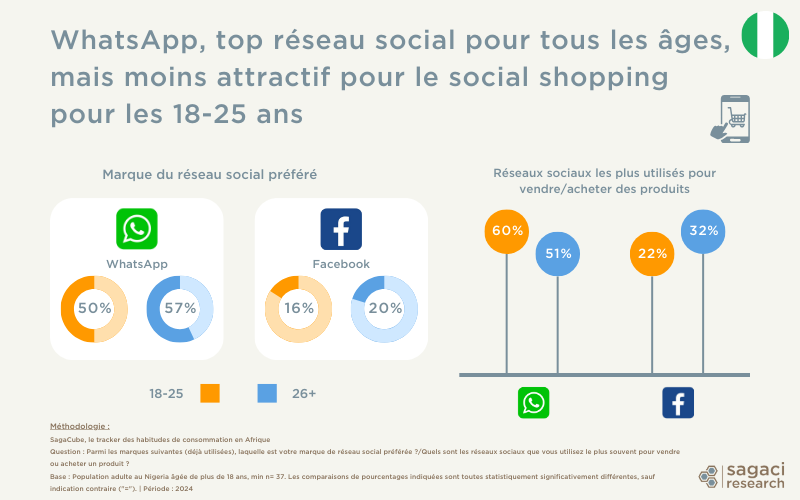 La générationZ au Nigéria et les réseaux sociaux