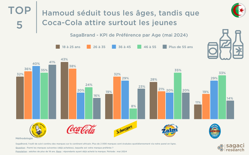 Les marques préférées de soda en Algérie - âge