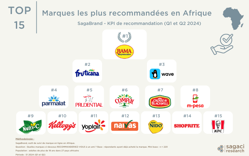 Les meilleures marques en Afrique