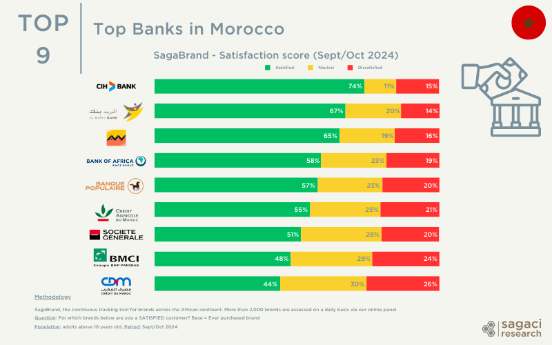 Top banks in Morocco - Satisfaction