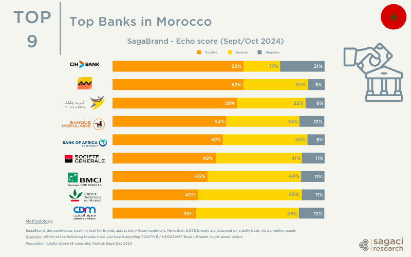 Top banks in Morocco