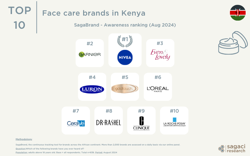 Top face care brands in Kenya - awareness