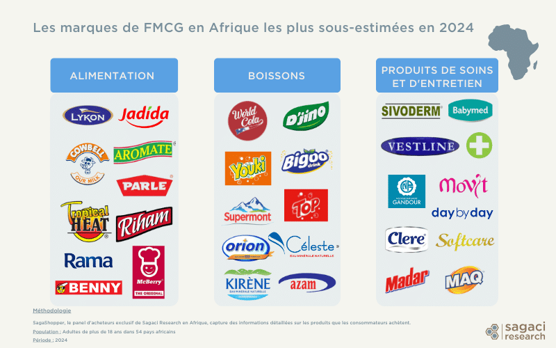 Les marques de FMCG en Afrique les plus sous-estimées en 2024 - Sagaci Research