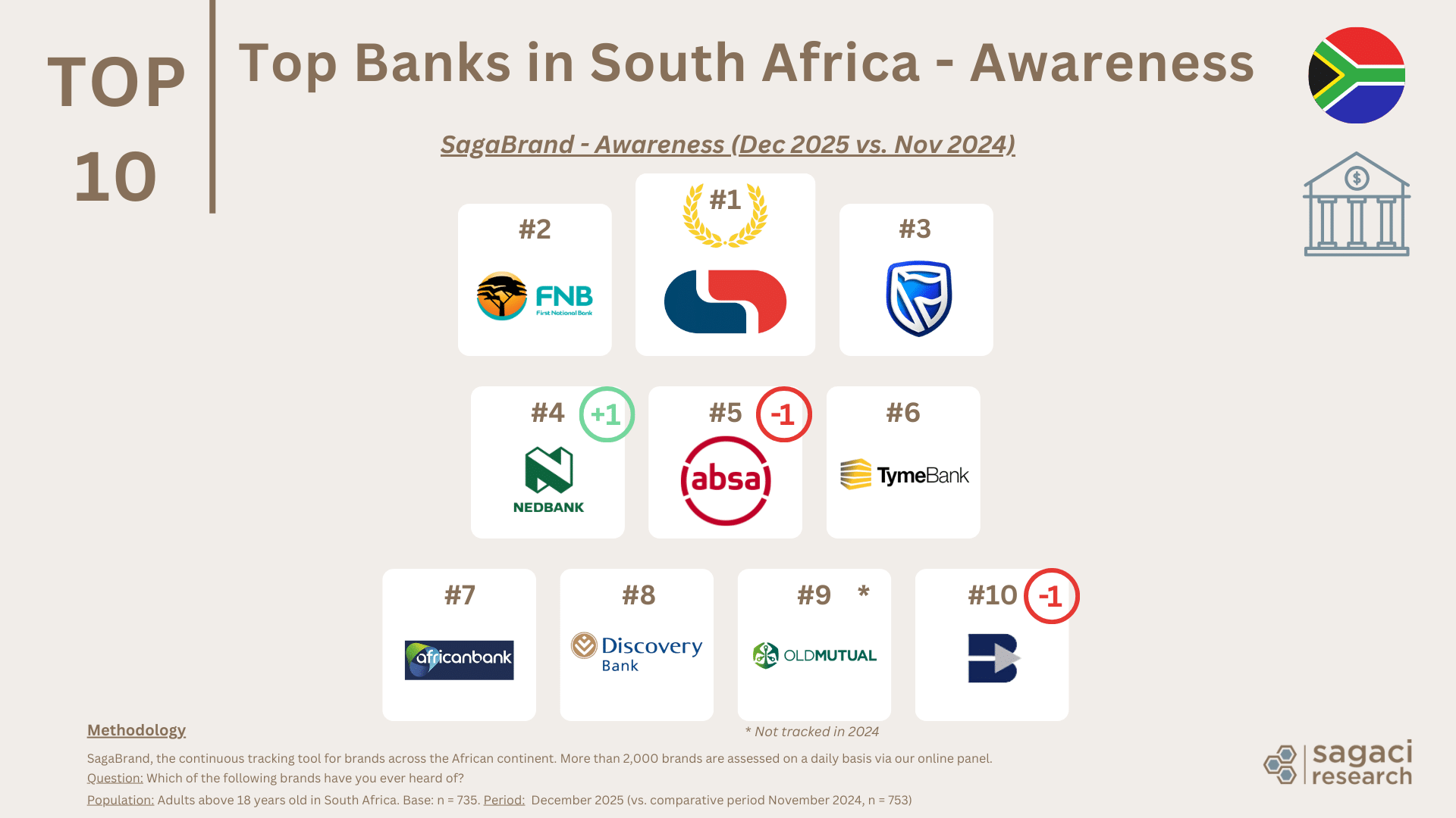 Top banks in South Africa based on Awareness - Sagaci Research