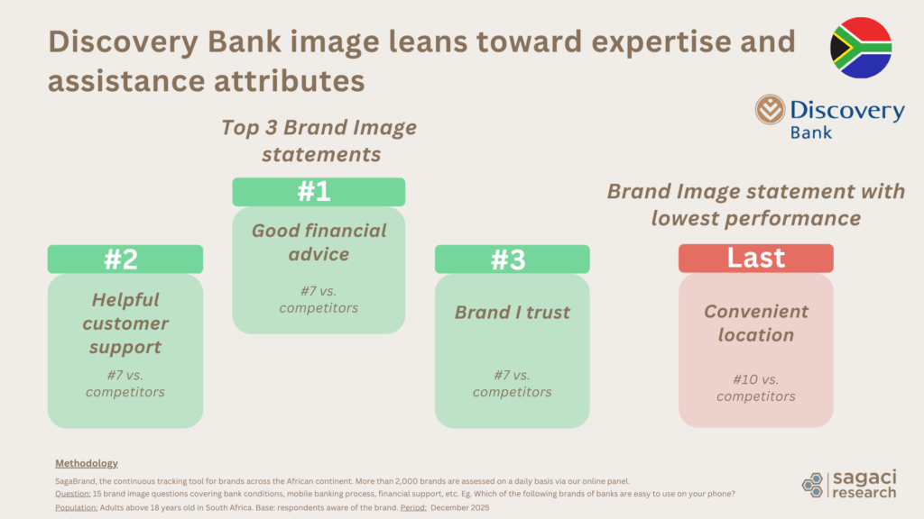 Brand image of Discovery Bank in South Africa - Sagaci Research