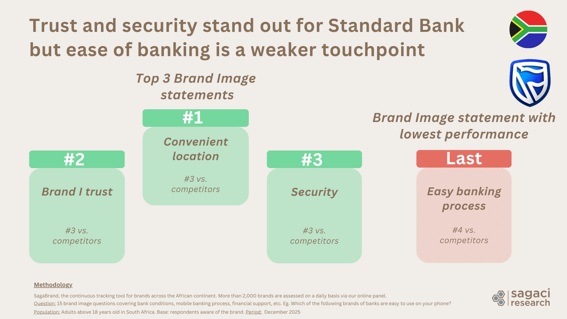 Brand image of Standard Bank in South Africa - Sagaci Research