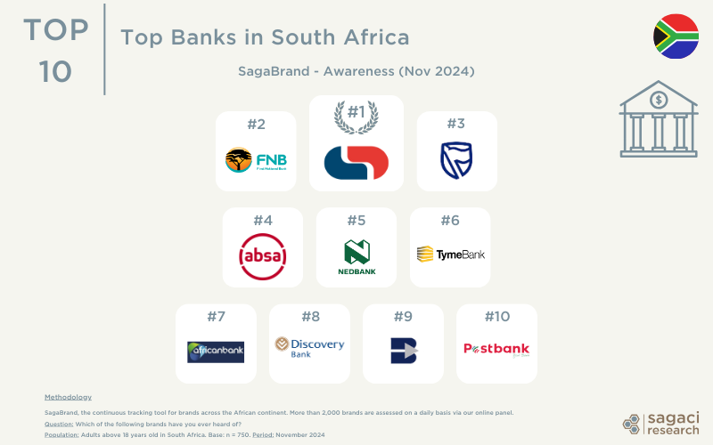 Top banks in South Africa on Awareness