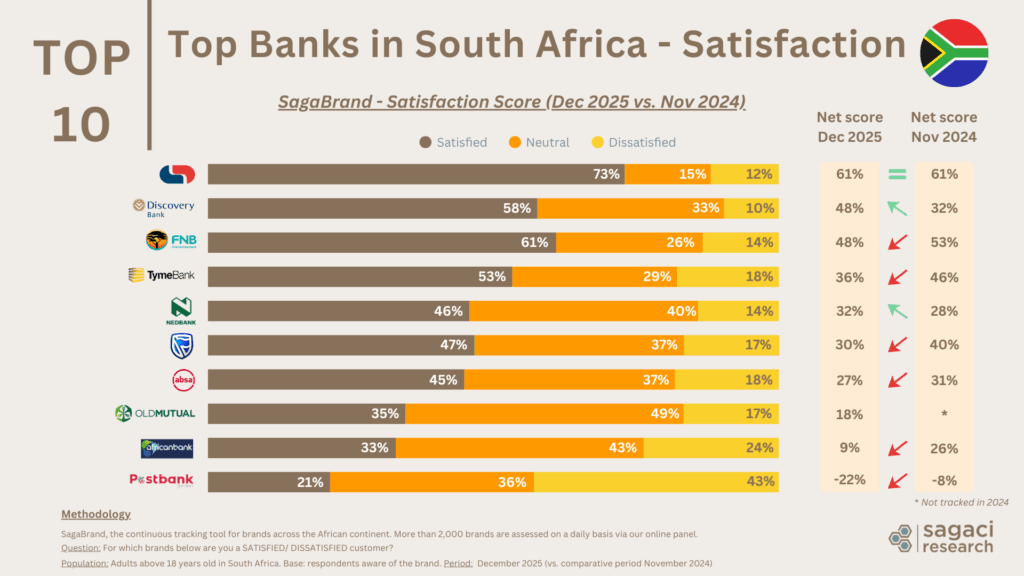 Top banks in South Africa based on Satisfaction - Sagaci Research
