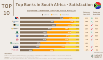 Top banks in South Africa customer satisfaction ranking – SagaBrand tracker