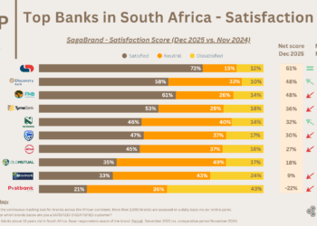 Top banks in South Africa customer satisfaction ranking – SagaBrand tracker