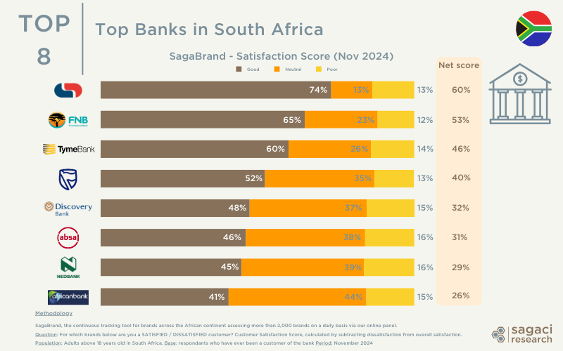 Top banks in South Africa on Customer Satisfaction