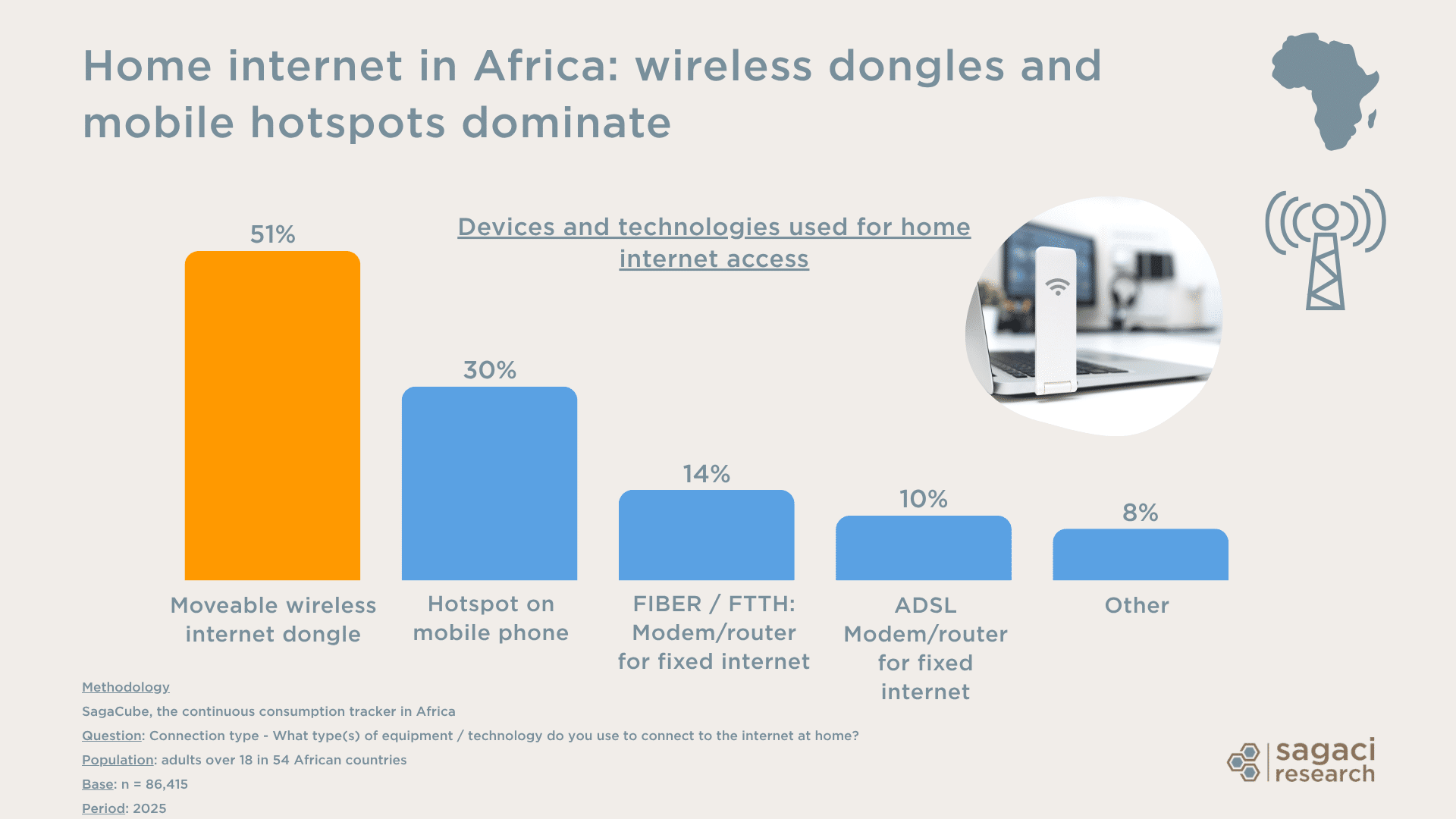 Telecom Usage Is Internet Telecom usage in Africa: daily habits and mobile trends - Sagaci Research