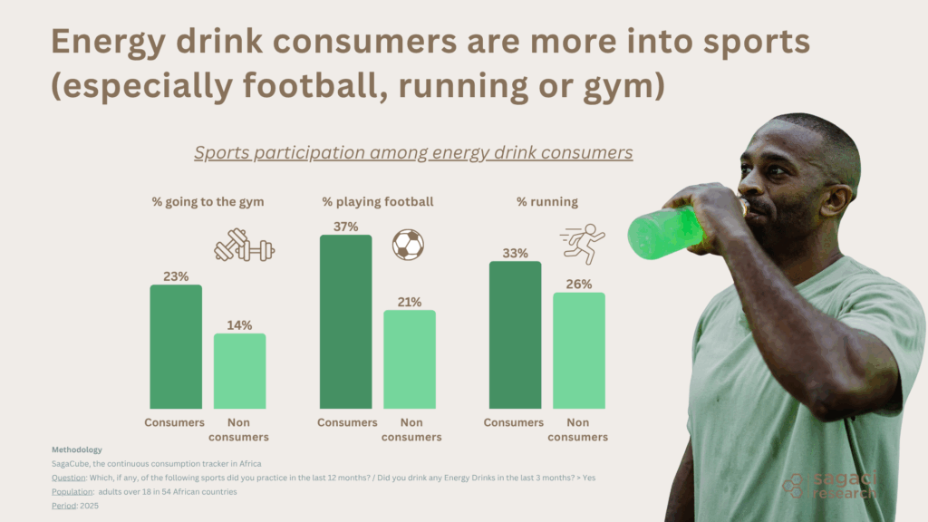 The sports business in Africa - Energy drinks consumption - Sagaci Research