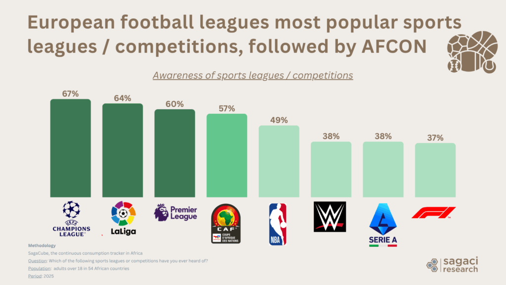 The sports business in Africa - Most popular leagues - Sagaci Research