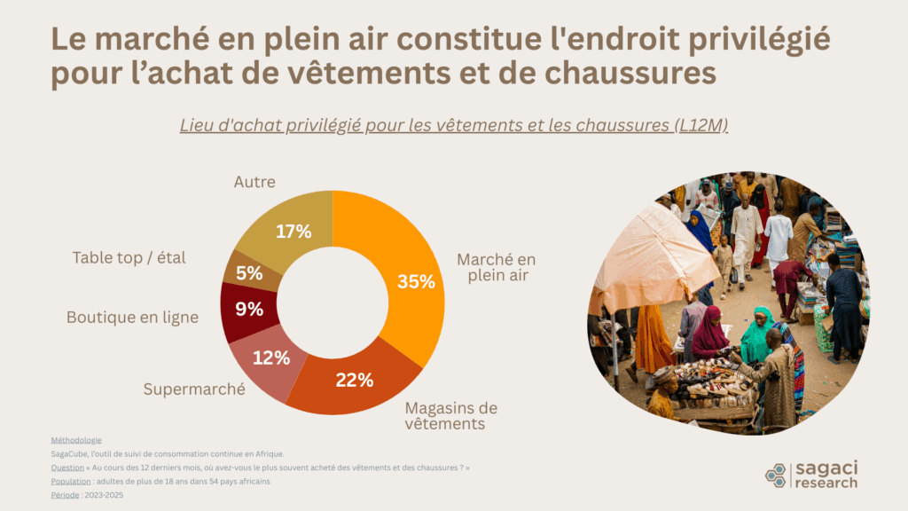 La mode en Afrique et les lieux d'achats des vêtements et chaussures - Sagaci Research