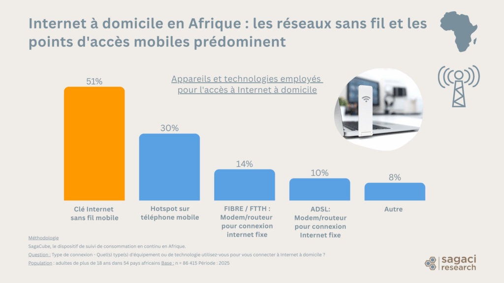 Usage des telecoms en Afrique : type de connexion internet à domicile