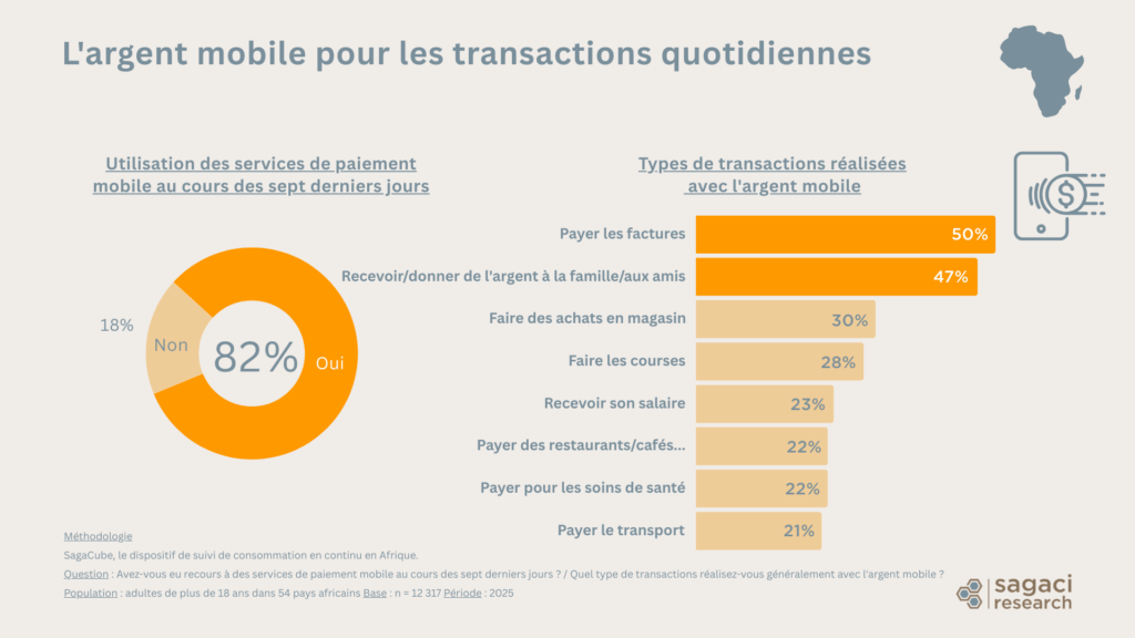 Usage des telecoms en Afrique : la prédominence de l'argent mobile