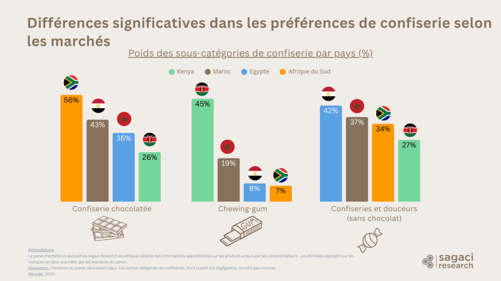 Catégories de confiserie les plus populaires en Afrique - Sagaci Research