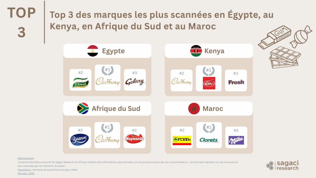 Marques de confiserie les plus populaires en Afrique - Sagaci Research