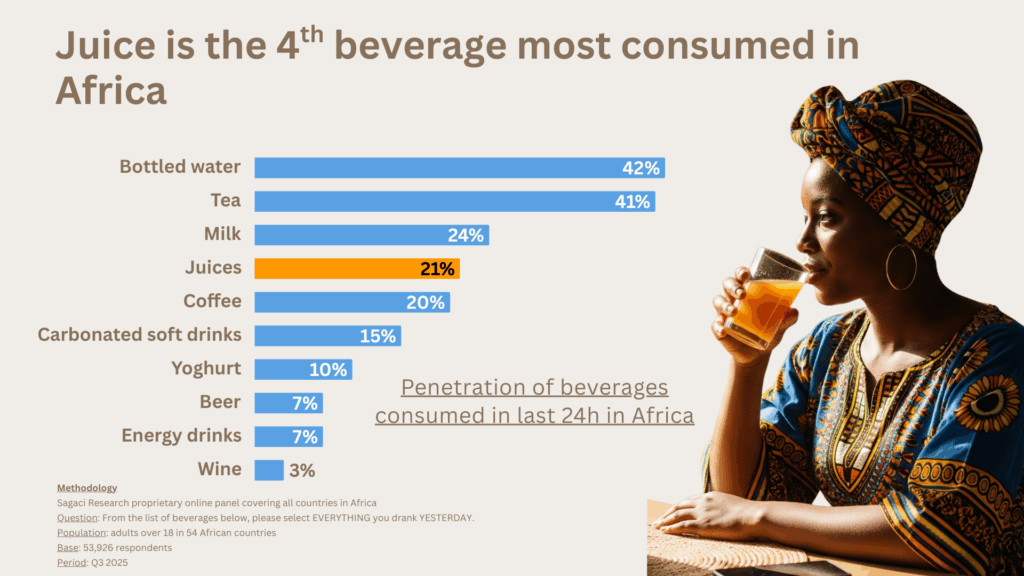Beverage consumption penetration in the last 24h in Africa - Sagaci Research