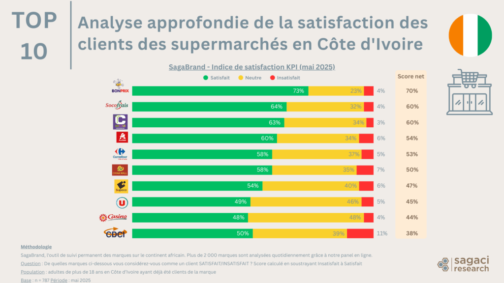 Analyse détaillée du score de statisfaction des supermarchés en Côte d'Ivoire - Sagaci Research