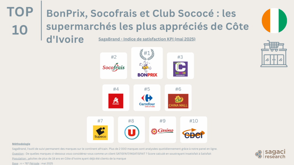 Les meilleurs supermarchés en Côte d'Ivoire - podium - Sagaci Research