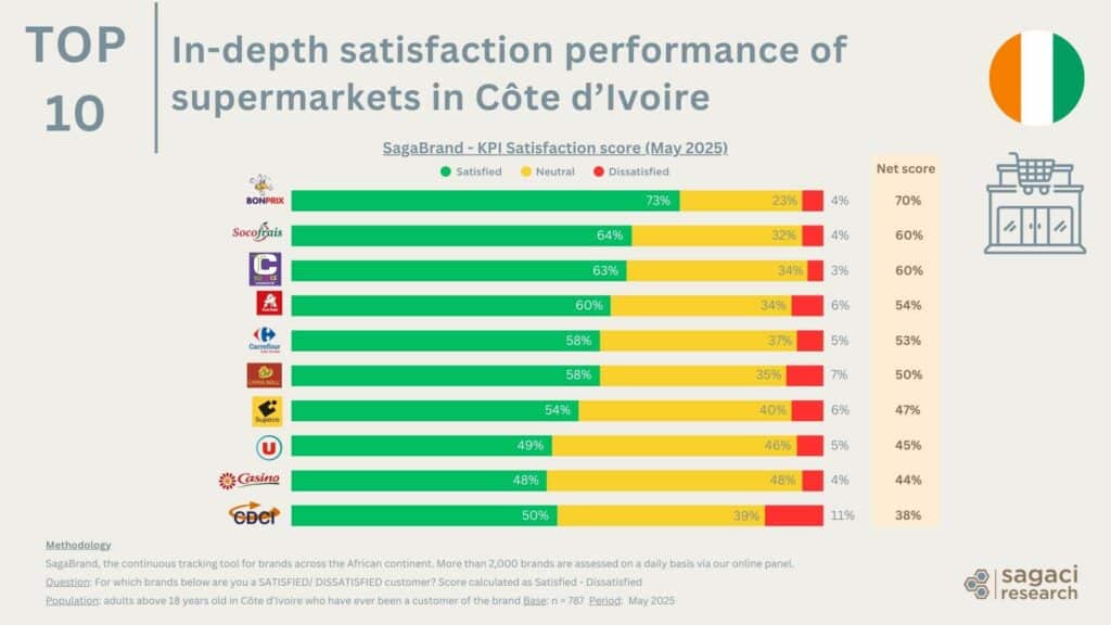 Detailed ranking of the top supermarkets in Côte d'Ivoire on consumer satisfaction - Sagaci Research